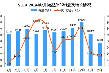 2019年1-2月微型货车销量及增长情况分析：同比增长9.92%