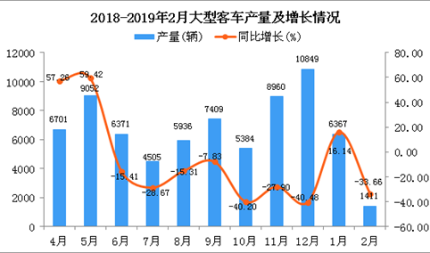 2019年1-2月大型客车产量及增长情况分析