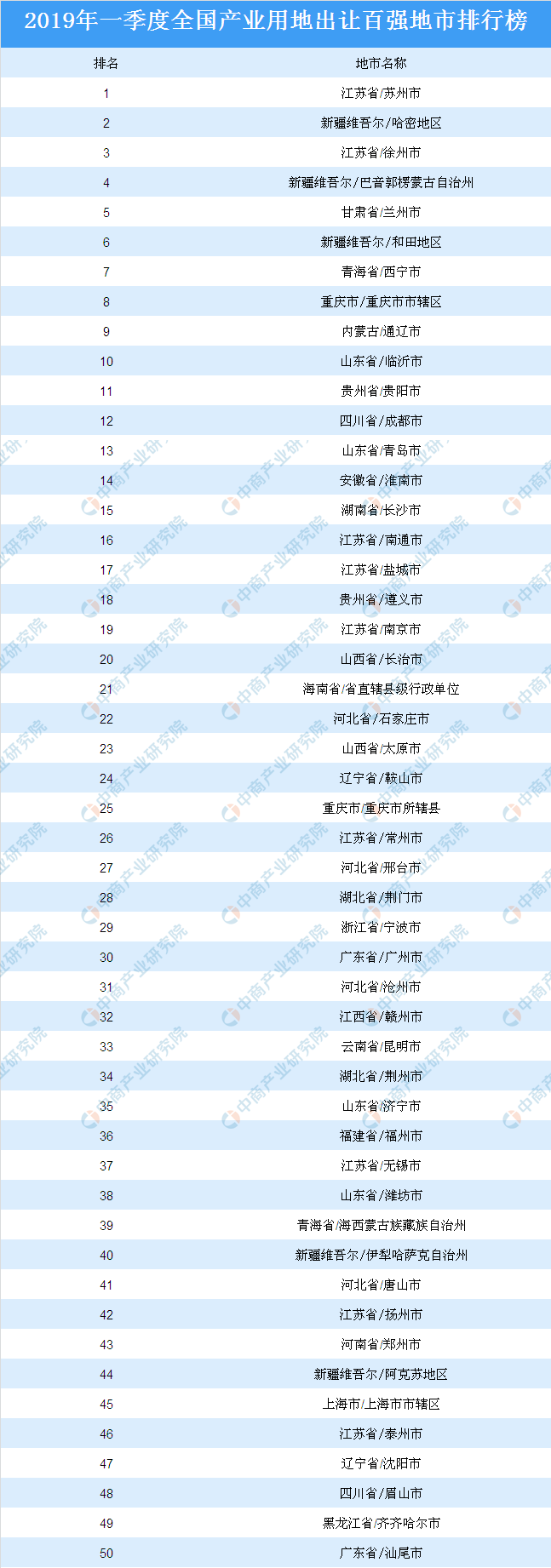 产业地产投资情报:2019年一季度全国产业用地