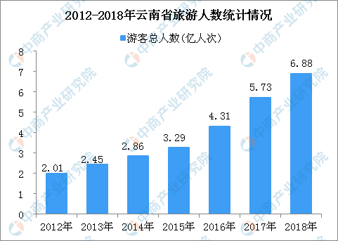 2018年云南省国内旅游数据统计: 旅游业总收入