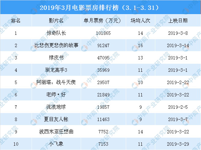 2019国产片票房排行_2019年1月中国各大城市电影票房排名榜