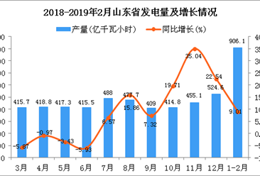 2019年1-2月山东省发电量为906.1亿千瓦小时 同比增长9.01%