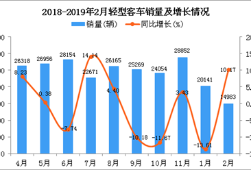 2019年1-2月轻型客车销量及增长情况分析：同比下降4.69%