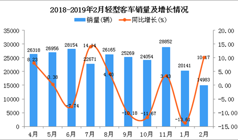 2019年1-2月轻型客车销量及增长情况分析：同比下降4.69%