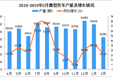 2019年1-2月微型货车产量及增长情况分析：同比增长22.09%