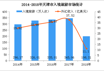 2018年天津市入境旅游数据分析：入境游客数达198.31万人（图）