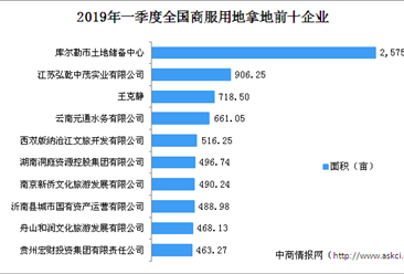 商业地产招商情报：2019年一季度中国商服用地拿地百强企业排行榜