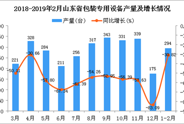 2019年1-2月山东省包装专用设备产量同比下降30.82%