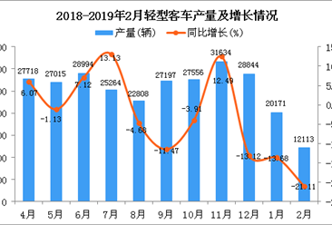 2019年1-2月轻型客车产量及增长情况分析（图）