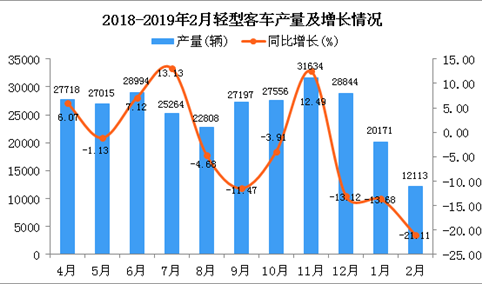 2019年1-2月轻型客车产量及增长情况分析（图）