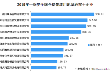 物流地产投资情报：2019年一季度中国仓储物流用地拿地50强企业排行榜