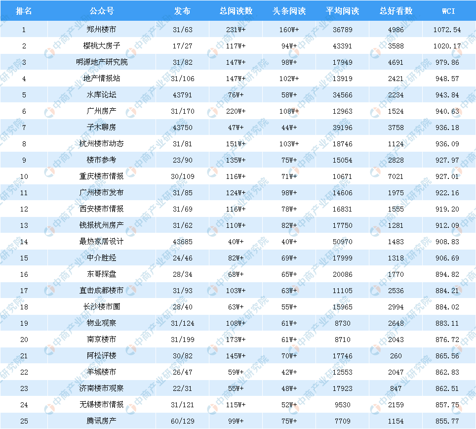 2019年3月房地产微信公众号排行榜:郑州