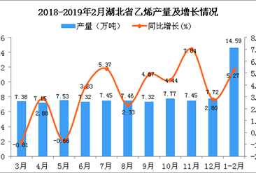 2019年1-2月湖北省乙烯产量同比增长5.27%