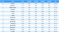 2019年3月房地产微信公众号排行榜：郑州楼市蝉联第一（附排名榜单）