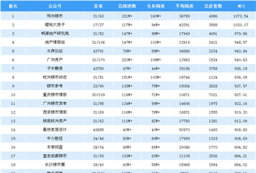 2019年3月房地產(chǎn)微信公眾號(hào)排行榜：鄭州樓市蟬聯(lián)第一（附排名榜單）