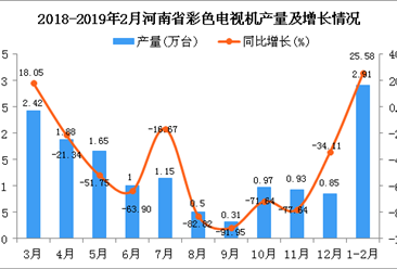 2019年1-2月河南省彩色电视机产量为2.91万台 同比增长25.58%
