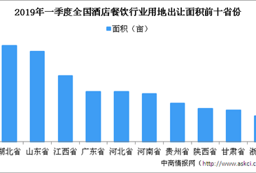 商业地产招商情报：2019年一季度全国酒店餐饮行业用地拿地TOP30企业排行榜