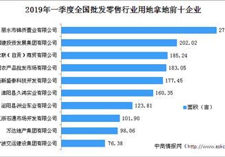 商业地产招商情报：2019年一季度全国批发零售行业用地拿地企业百强排行榜