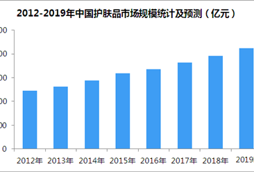 2019年中国护肤品市场规模预测：护肤品规模有望突破2000亿大关（图）