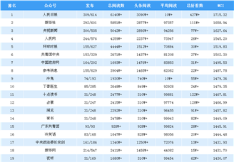 2019年3月全国微信公众号100强排行榜出炉（附完整榜单）