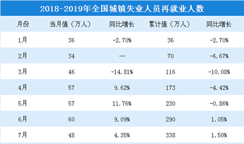 2019年1-2月全国就业情况分析： 全国城镇新增就业人数达174万人（附图表）