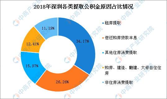 2018年深圳住房公积金报告:提取额同比增长3