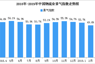 2019年3月中国物流业景气指数52.6%：企业后市预期较好