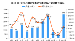 2019年1-2月湖北省水泥专用设备产量同比增长28.48%