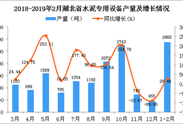 2019年1-2月湖北省水泥专用设备产量同比增长28.48%