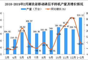 2019年1-2月湖北省手机产量为533.12万台 同比下降20.45%