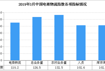 2019年3月中国电商物流运行指数110.2点：物流需求稳中有升