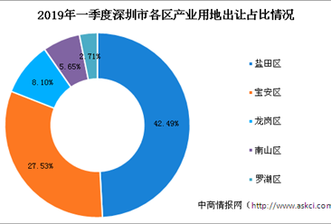 坪山将出让三宗地 瞄准高新企业 2019年一季度深圳各区产业用地出让情况盘点（附拿地TOP10企业）