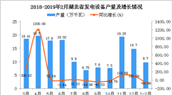 2019年1-2月湖北省发电设备产量同比下降61.66%