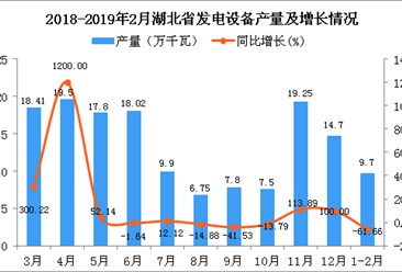 2019年1-2月湖北省发电设备产量同比下降61.66%