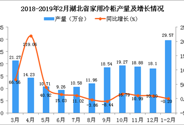 2019年1-2月湖北省家用冷柜产量同比下降0.2%