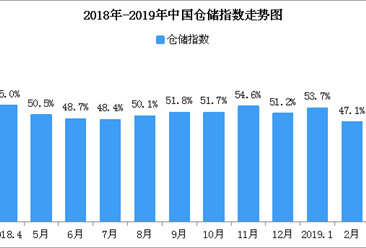2019年3月中国仓储指数57.2%：较上月大幅回升10.1个百分点