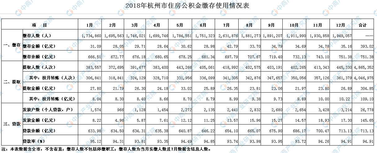 2018年杭州公积金报告:缴存金额393亿 贷利率