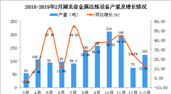 2019年1-2月湖北省金属冶炼设备产量同比增长12.44%
