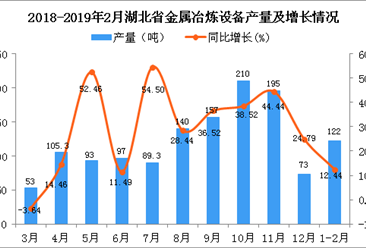 2019年1-2月湖北省金属冶炼设备产量同比增长12.44%