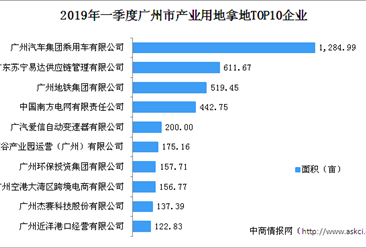 大湾区产业地产投资情报：2019年一季度广州产业用地拿地TOP10企业排行榜
