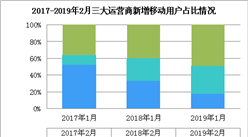 2019年2月三大运营商竞争格局分析：中国移动增速放缓 联通/电信稳步增长（图）