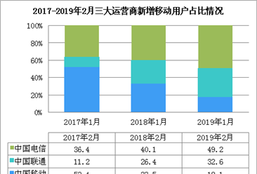 2019年2月三大运营商竞争格局分析：中国移动增速放缓 联通/电信稳步增长（图）