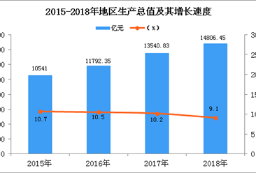 2018年贵州统计公报：GDP总量14806.45亿 常住人口增加20万（附图表）