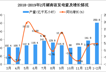 2019年1-2月湖南省发电量为250.8亿千瓦小时 同比增长4.67%