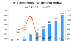 中國鋰電池NCM三元正極材料產業快速增長 2022年市場規模有望破600億（圖）