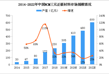 中国锂电池NCM三元正极材料产业快速增长 2022年市场规模有望破600亿（图）