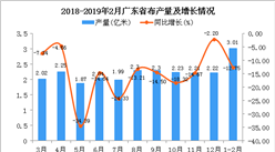 2019年1-2月广东省布产量及增长情况分析（图）