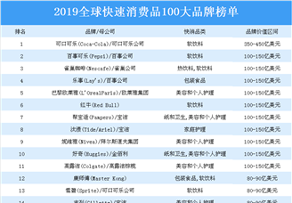 2019全球快速消费品100大品牌榜单出炉：可口可乐位列榜首（附榜单）