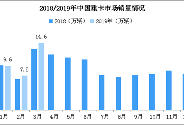 2019年3月中国重卡市场分析：销量14.6万辆 创下月度新高（附图表）