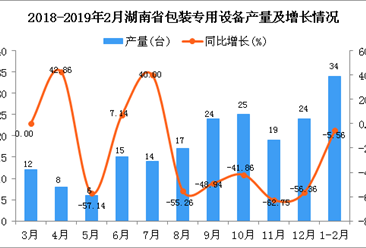 2019年1-2月湖南省包装专用设备产量同比下降5.56%
